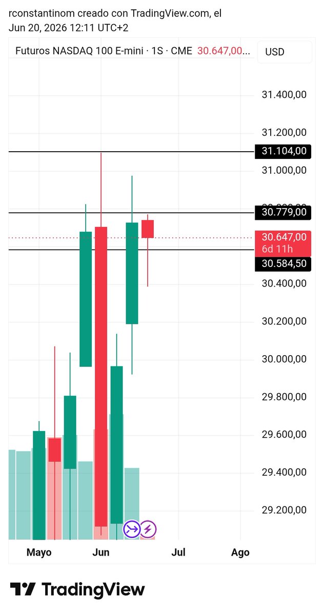 rconstantinom's tweet photo. Preparando la hoja de ruta para esta semana. Tengo el radar puesto en 3 zonas de alta probabilidad:
👇 Por abajo: "Los lunes al sol" 
👆 Por arriba: Máximos de la semana anterior y ATH por CRT.
Paciencia y a esperar que el precio llegue a nuestras zonas. #NQ #Trading https://t.co/TULlPydjJV
