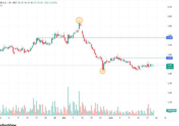YaBoyBone's tweet photo. #Cante artık düzeltme bitti diyebiliriz.  

1.65 ve sonrasında 2.50 SEVİYESİNE kadar bir yükseliş trendindeyiz. 

Temmuz ayında #altın dan daha çok kazandıracak cante. https://t.co/7IYgL1skeq