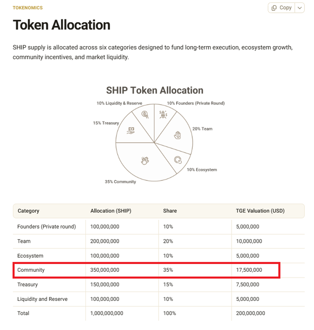 web3kong's tweet photo. 🪂 FREE AIRDROP ALPHA 🪂

Don't sleep on this one 👀

🚀 ETHRAINVEST is building a leading investment & private equity ecosystem, and they're currently rewarding early community members with FREE points that could convert into future $SHIP rewards.

💎 Token: $SHIP
📊 Total Supply: 1,000,000,000 $SHIP
🎁 Community Allocation: 350,000,000 $SHIP (35%)
💰 Cost to Join: FREE

⚡ How to Participate:

➜ Join ETHRAINVEST
➜ Connect your EVM wallet
➜ Complete simple social tasks
➜ Start earning points instantly

🔥 Why pay for tokens when you can farm them for free?

Early users often receive the biggest rewards. It only takes a few minutes to complete and secure your spot.

🔗 Join now:
https://t.co/MCyTps5jpG

#Airdrop #CryptoAirdrop #Web3 #ETHRAINVEST #SHIP #Crypto #AirdropHunter #DeFi #EarnCrypto #CryptoRewards