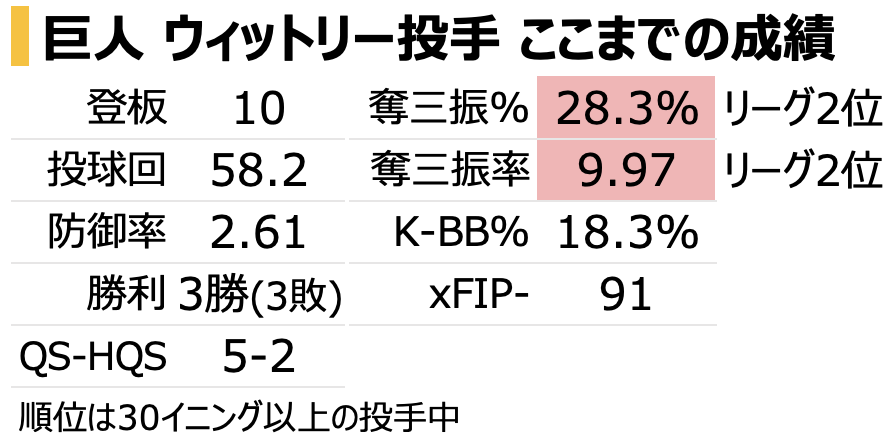 chikupn2896's tweet photo. 巨人 ウィットリー 投手 ここまでの成績です。
セリーグ2位相当の非常に高い奪三振割合をマークしています。 https://t.co/37pWx7mOVE