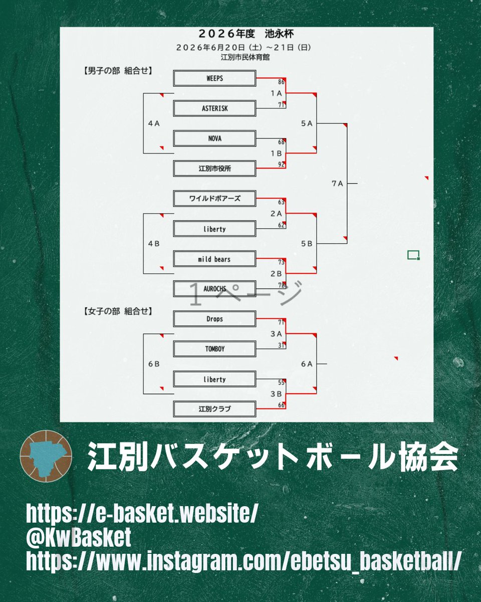 KwBasket's tweet photo. 2026年度 池永杯
【2日目 対戦予定】

▼男子▼
敗者戦① ASTERISK vs NOVA
敗者戦② liberty vs AUROCHS
準決勝① WEEPS vs 江別市役所
準決勝② ワイルドボアーズ vs mild bears
決勝  準決勝①勝者 vs 準決勝②勝者
▼女子▼
決勝  Drops vs 江別クラブ
敗者戦  TOMBOY vs liberty

#池永杯 
#江別 https://t.co/klx42c6usg