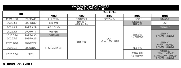 Yoshizumiclub's tweet photo. 【オールナイトニッポンX(クロス) 歴代パーソナリティ一覧】
#オールナイトニッポンX #ANNX https://t.co/a63GHT213t