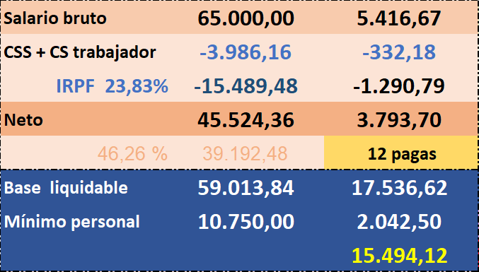 tzautxi's tweet photo. @Nereura9 SBA 65.000 neto  3.794
Su cónyuge no  trabaja.
Hijo < 3 años 
#IRPF Madrid  = -1.966 + deducciones autonómicas https://t.co/MUbnbVo95z