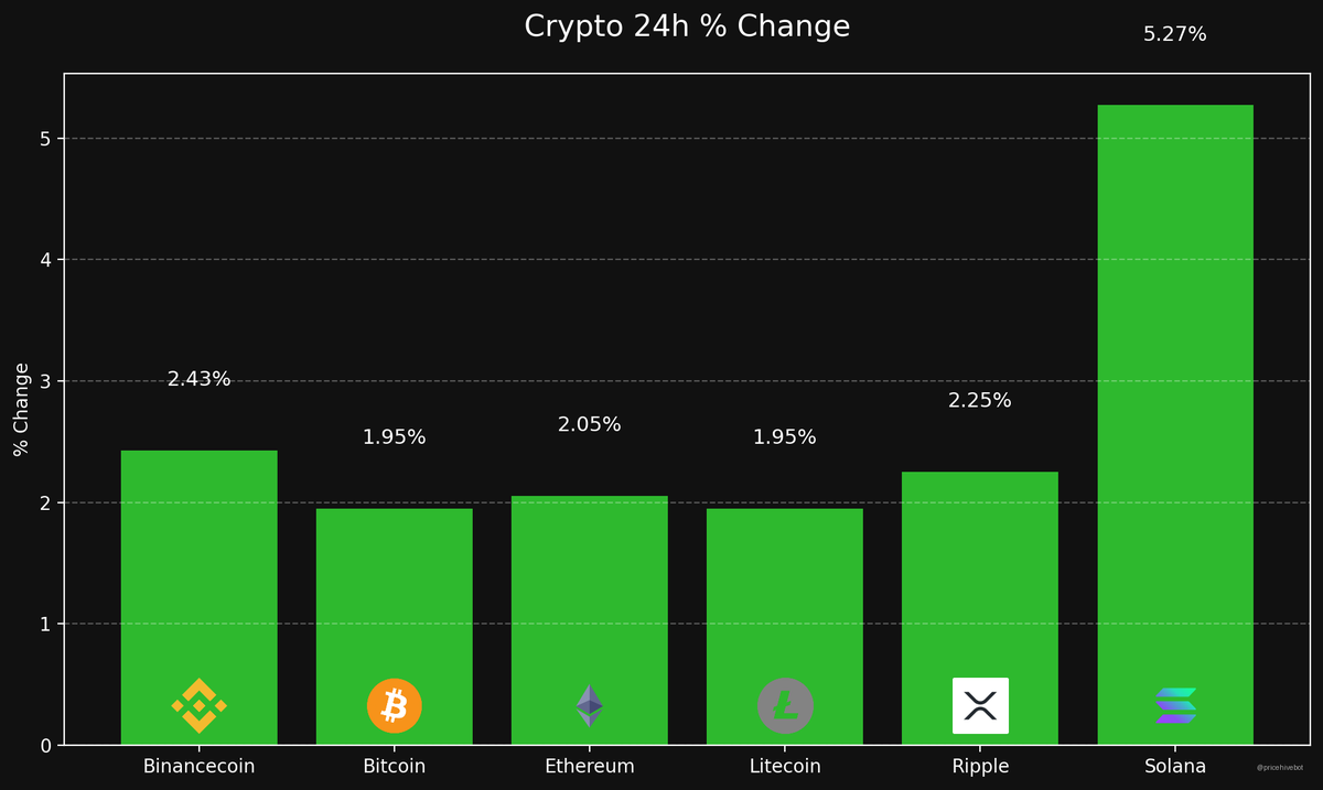 Pricehivebot's tweet photo. ๐น Crypto Price Update
๐ BTC: $63,691.00 (+1.95%)
๐ ETH: $1,725.88 (+2.05%)
๐ SOL: $71.70 (+5.27%)
๐ LTC: $44.18 (+1.95%)
๐ XRP: $1.15 (+2.25%)
๐ BNB: $587.17 (+2.43%)
#Solana #Binancecoin #Ripple #Crypto #Bitcoin #ETH #SOL #BNB #XRP #LTC https://t.co/cwoU9nUdTA