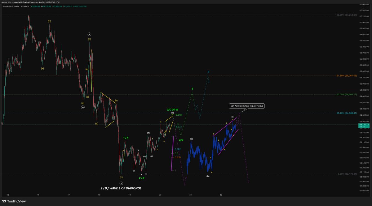 LillyAnoop's tweet photo. $BTC UPDATE:-

1. ABC - Diagonal Wave 2 to 38.20%
2. WXY - Diagonal Wave 2 to 61.80%
3. Wave 3 of Impulse if 62K bottom is 2/B (here B can be triangle leg too) https://t.co/2Nk7KQMuxn