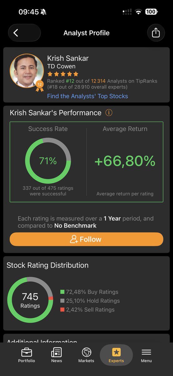 lmbourse's tweet photo. @NCheron_bourse Pas toujours . Il y’a de très bon analyste . Il suivit juste de faire le trie . L’application tipranks est très intéressante pour cela 
Ex : avec un analyste de TD Cowen https://t.co/iZp9gKUIhO