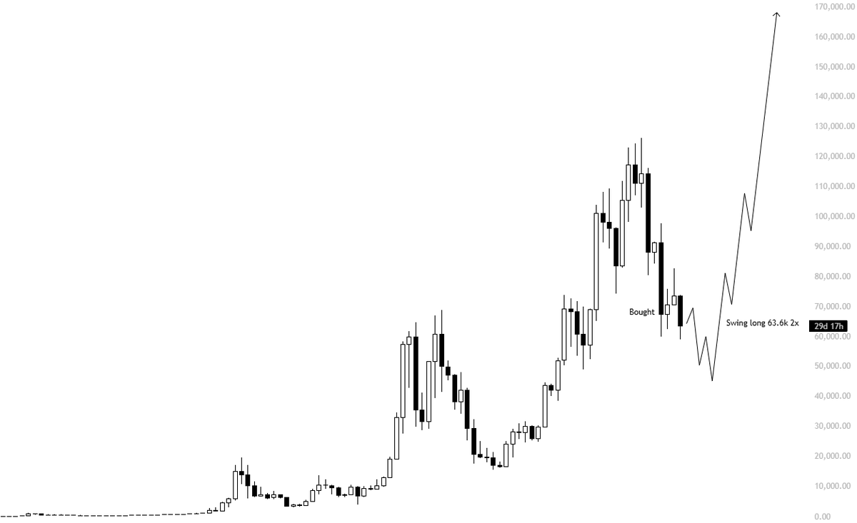 KillaXBT's tweet photo. Everyone is obsessed with catching the exact bottom.  

In reality, the people who make the most money are the ones who buy significant drops while everyone else is waiting.  

70K, 60K, 50K, 40K, it won't matter when prices are significantly higher... $BTC https://t.co/M784Srq8a1