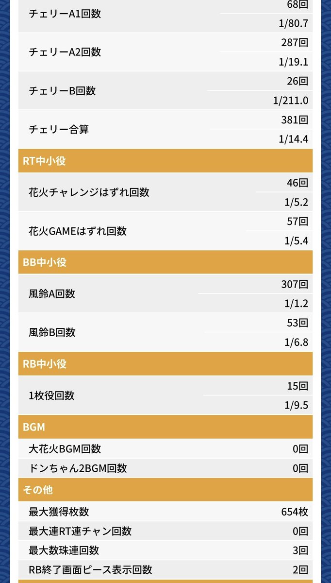 shanuff's tweet photo. +1600円…下手くそッス。HG中RTリプ判57/125誰やスマスロハナビの設定2は甘いとか言うたん(自分) https://t.co/Ohr6DEJFGW
