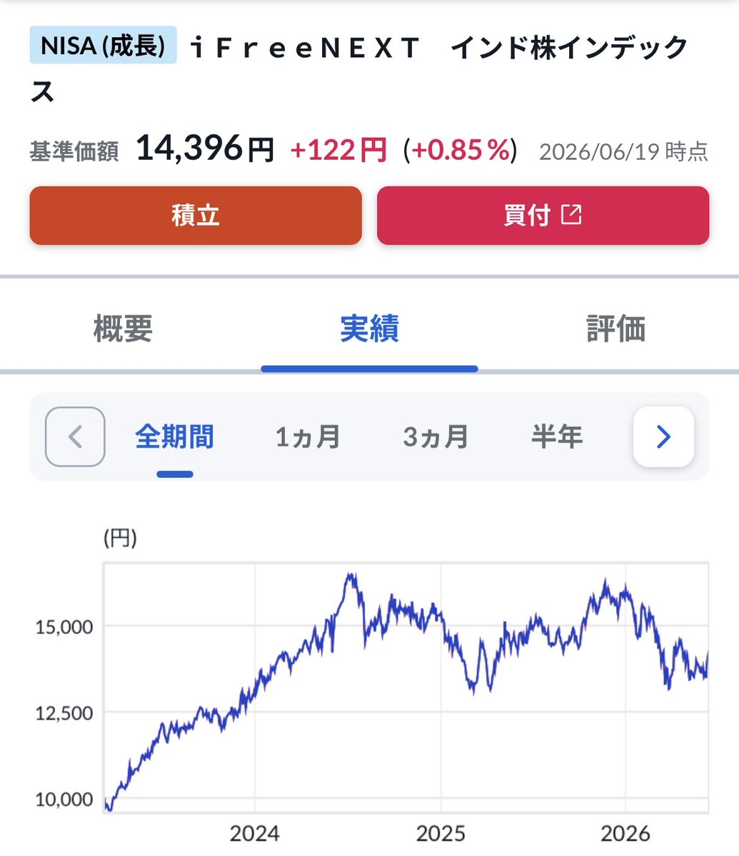 FIRE_07141866's tweet photo. 人口が増えるからインド株が上がるとか言ってた奴
ちょっと出てこいやあああああああああ！ https://t.co/0mrtYxb4I6