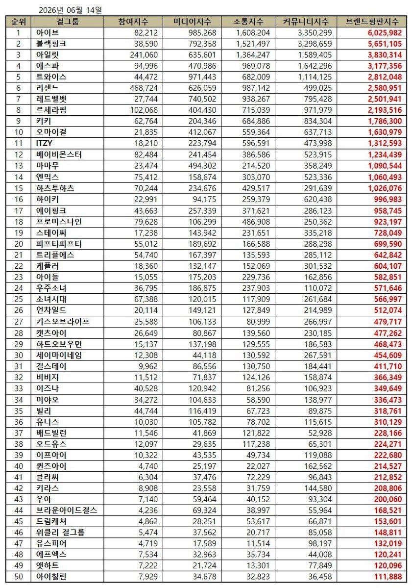 IFEYEGLOBAL's tweet photo. [NEWS] 260620 

#ifeye ranked 39th on the Girl Group Brand Reputation list for June 2026

#ifeye #이프아이 https://t.co/WKPSod6mml