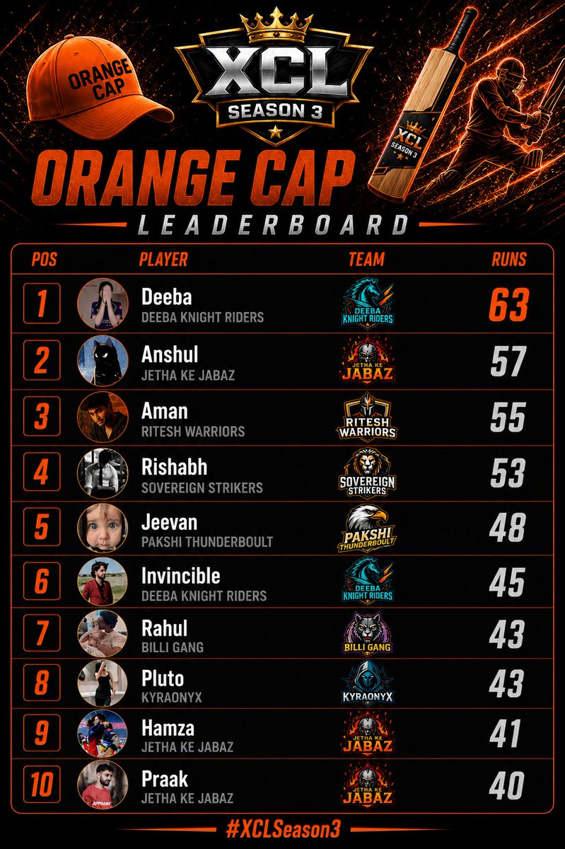 XCL24x7's tweet photo. 🏏 XCL Season 3 🏏
🧡 Current Orange Cap Leaderboard 🧡
The race for the Orange Cap is heating up! 🔥
Every run counts as players battle for the top spot. 👑🏏
#XCLSeason3 #OrangeCap #Leaderboard https://t.co/pACLmAOUzw