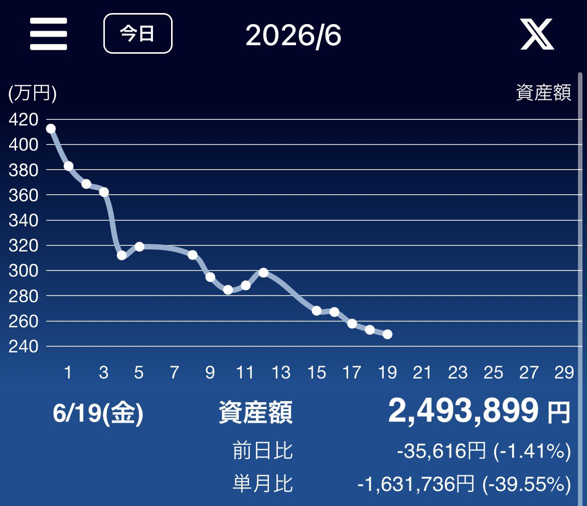 MM65904516's tweet photo. 下降トレンドが止まらない。 https://t.co/vtELw3sYye
