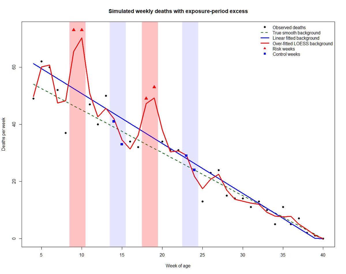Jikkyleaks's tweet photo. 🚨The SIDS vaccine paper controversy debunked🚨

I'm really glad that @jsm2334 made this post, because it highlights how the pharma industry mobilises academics to provide pseudo-scientific arguments to bury a problem. 

Jeff makes the claim that the retraction of the Miller paper was justified (it wasn't - it passed peer review and wasn't fraudulent, which is the correct threshold for publication), because he thinks that the correct method of looking at the increase in SIDS deaths after vaccination is something called a "self controlled case series (SCCS)".

But he knows this is not true for two reasons 
1⃣ You can't use death as a measure in the self-controlled case series, because once you're dead you can't continue to be your own control. It creates a survivor bias and is a known problem with SCCS. 
2⃣ You can't use SCCS in the absence of a predictable incidence rate because you're comparing one time point to another. If the incidence is decreasing over time (as SIDS does) then comparing an earlier to later time point is not valid. Statisticians try to do this by modelling the expecting values, but this introduces another confounder or bias which can be "fudged" to create the answer that you want. 

To illustrate this fudging the chart below is created from an artificial data set where there is a 50% increase in SIDS death rate after vaccination at 2 months and 4 months - just like the spikes in Jeffrey's graph.  

If the statistician chooses the red line as their model, their SCCS analysis would show that there was no risk of an increase in death after vaccine administration at 2 months and 4 months (even though it was built into the data set). 

That is how the pharma funded scientists falsely create statistics that don't show a safety signal. 

And that is why Jeffrey wants you to believe that the papers that use SCCS should overrule the Miller paper. 

They shouldn't. The only way around this is to conduct a huge randomised controlled trial where half the population has their vaccines deferred and the other half has the vaccines at 2 months and 4 months. Obviously this will never fly. 

In the absence of better data, or complete transparency over SIDS deaths in relation to vaccination date, it cannot be claimed that vaccination (especially with multiple antigens) does not increase the risk of SIDS. 

The Miller paper should be restored immediately. Retraction of papers for political reasons, and on the whim of unhinged political activists, is not science. It is corruption. 

@SecKennedy @MaryanneDemasi @ClareCraigPath @LawHealthTech @RetsefL @RWMaloneMD @JasonStrecker @DrJBhattacharya @JesslovesMJK @RWMaloneMD @Kevin_McKernan 

R-code to generate the plot: https://t.co/qL9fHQoOWT