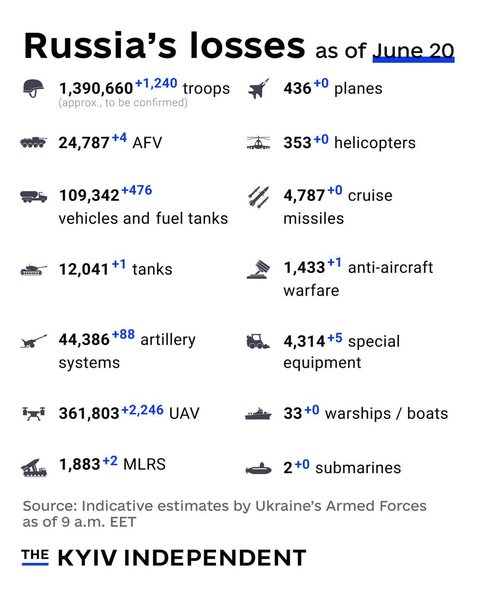 KyivIndependent's tweet photo. These are the indicative estimates of Russia’s combat losses as of June 20, according to the Armed Forces of Ukraine. https://t.co/YHHfdZkWV8