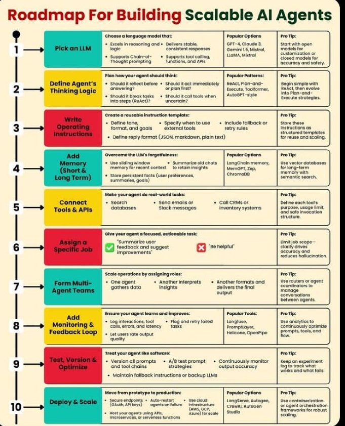 jethafanacc's tweet photo. Roadmap to Building Scalable AI Agents in 2026!! https://t.co/Ec6NkhMV1D
