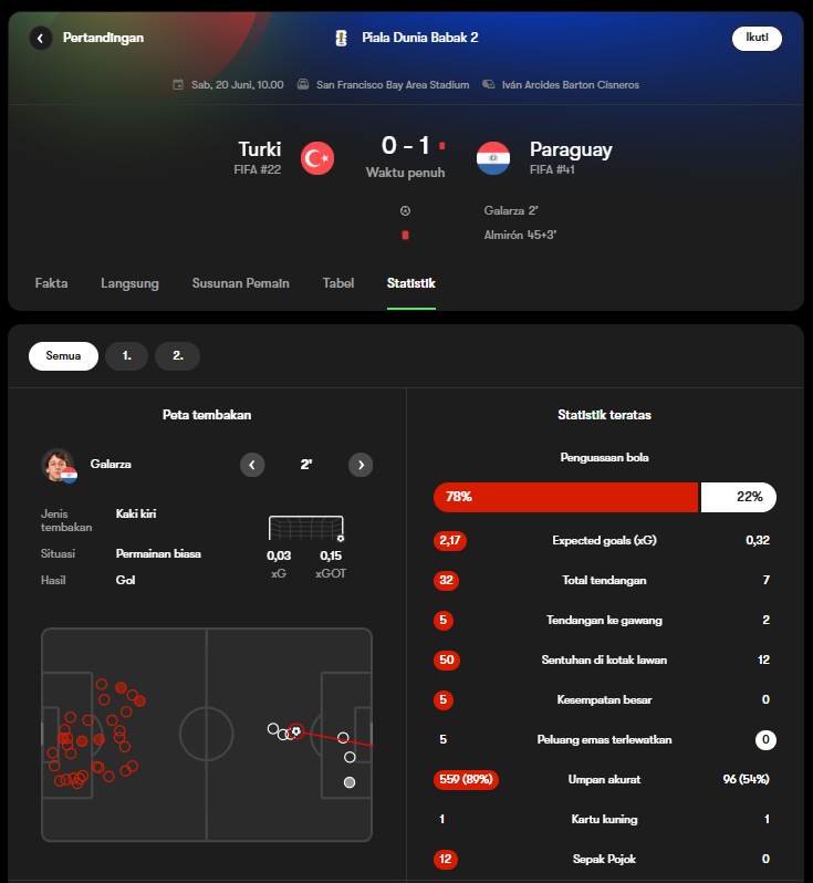Superdreey's tweet photo. Turki hari ini ngajarin satu hal:

❌ Penguasaan bola 78%
❌ Tembakan 32 kali
❌ xG 2,17
❌ Lawan 10 orang
Belum cukup buat menang. 😭
Paraguay cuma bilang:
"Silakan pegang bolanya, kami ambil 3 poinnya." 

Turki yang katanya calon kuda hitam Grup D sekarang malah bikin netizen bingung:

Ini tim lagi main sepak bola atau lagi latihan finishing? 💀

Kalau kalian jadi pelatih Turki, siapa yang paling layak disalahkan setelah laga ini? 
Apa murni kesalahan pelatih?