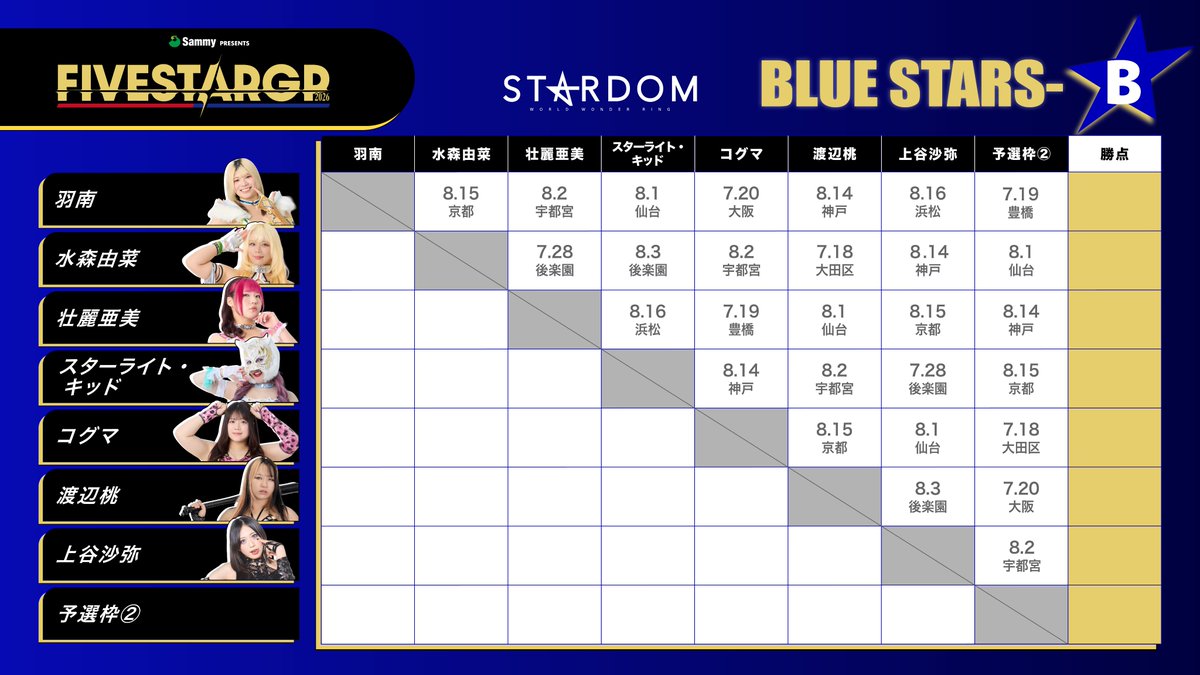 ScottEWrestling's tweet photo. STARDOM has announced the blocks for the 2026 5STAR Grand Prix!

RED STARS-A
- Maika
- Sayaka Kurara
- Rina
- Tomoka Inaba
- Itsuki Aoki
- AZM
- Natsuko Tora
- X (Qualifier)

RED STARS-B
- Konami
- Saya Iida
- Lady C
- Azusa Inaba
- Mei Seira
- Rina Yamashita
- Maki Itoh
- Utami Hayashishita

BLUE STARS-A
- Aya Sakura
- HANAKO
- Rian
- Hina
- Miyu Amasaki
- Ruaka
- Bea Priestley
- Suzu Suzuki

BLUE STARS-B
- Starlight Kid
- Hanan
- Yuna Mizumori
- Koguma
- Ami Sohrei
- Saya Kamitani
- Momo Watanabe
- X (Qualifier)

#STARDOM
