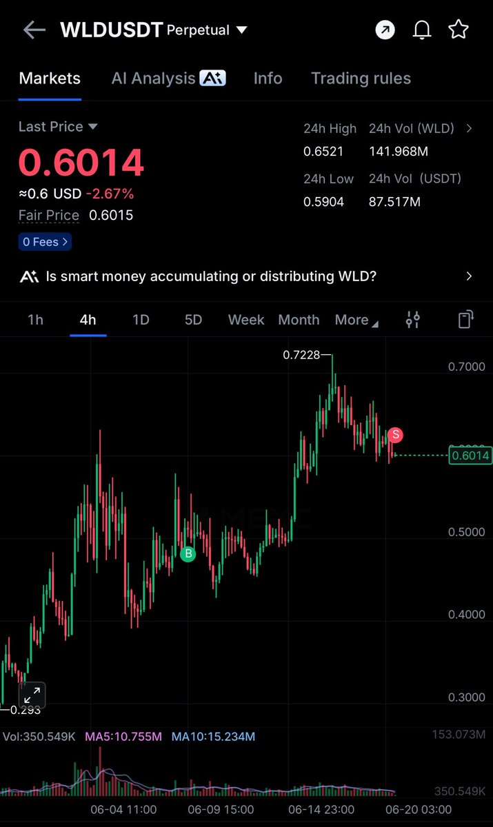 Ryker_Crypto's tweet photo. Goodbye Arthur 

I'm closed $WLD with 20% profit

If it pump higher , I will waiting for good entry to short it

To be safe, I sold it before OpenAI's IPO. https://t.co/XdlB5lZ3QP