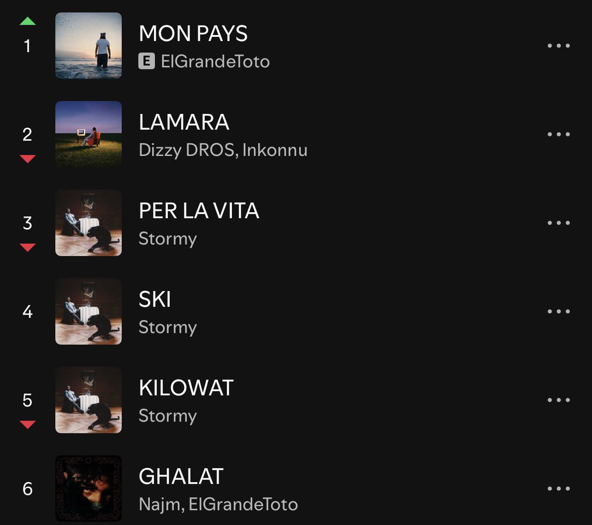 Kulturlesite_'s tweet photo. 📊 ELGRANDETOTO est PREMIER du TOP 50 MAROC SPOTIFY avec son morceau « MON PAYS » !! 🥇🇲🇦 https://t.co/k7xQEUJTnY