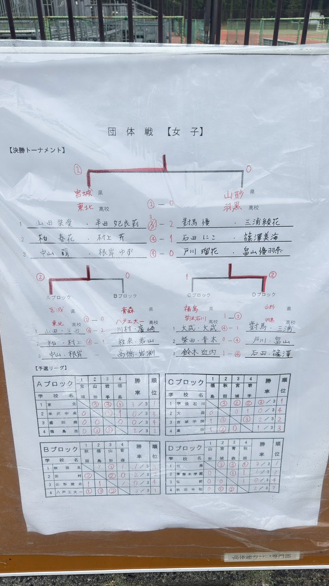 st_tomoo's tweet photo. 東北高等学校ソフトテニス選手権大会
【女子 団体戦】結果
［1位］🥇
東北高校(宮城県)
［2位］🥈
羽黒高校(山形県)
［3位］🥉
八戸工業大学第一高校(青森県)
学校法人石川高校(福島県)
#ソフトテニス https://t.co/uhTVftJieB