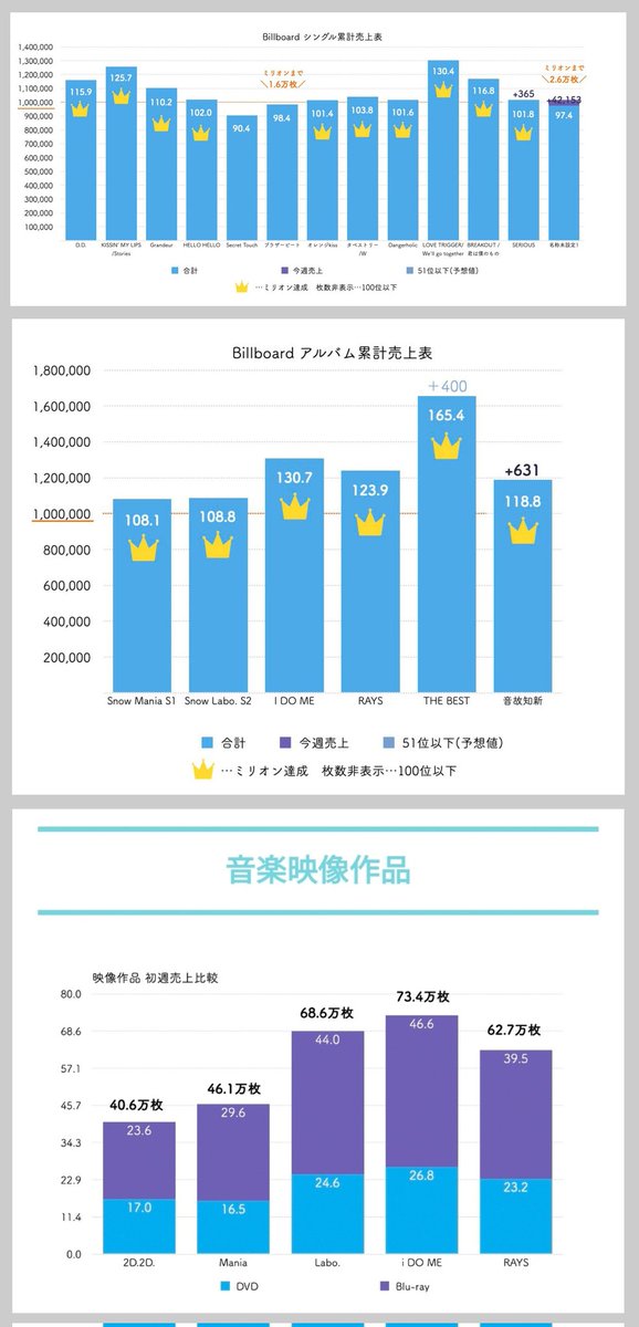 tokumeisan_1111's tweet photo. 「再生回数が課題」「チャートインさせたい」と貪欲に受け止める(カリスマックスはバズってるけどね)
再生回数がすごいことはもちろんすごい
けどその1つだけで「今1番売れてる」「ポスト嵐」「SnowMan超えてる」などと豪語する界隈と分かり合えるわけがないんだ…
【売れてる】の定義が違いすぎる https://t.co/eGtA15GyyU