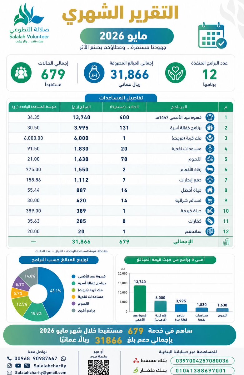 Salalahcharity's tweet photo. وراء كل رقم في هذا التقرير قصة دعمٍ وأملٍ وحياةٍ أفضل لمستفيدينا. 

خلال شهر مايو 2026، استفاد 679 مستفيدًا من برامج فريق صلالة التطوعي، بإجمالي دعم بلغ 31,866 ريالًا عمانيًا، عبر 12 برنامجًا ومبادرة خيرية ومجتمعية.

شكرًا لكل من ساهم بعطائه ووقته وجهده في صناعة هذا الأثر.

#فريق_صلالة_التطوعي #العطاء_المجتمعي #ظفار #عمان