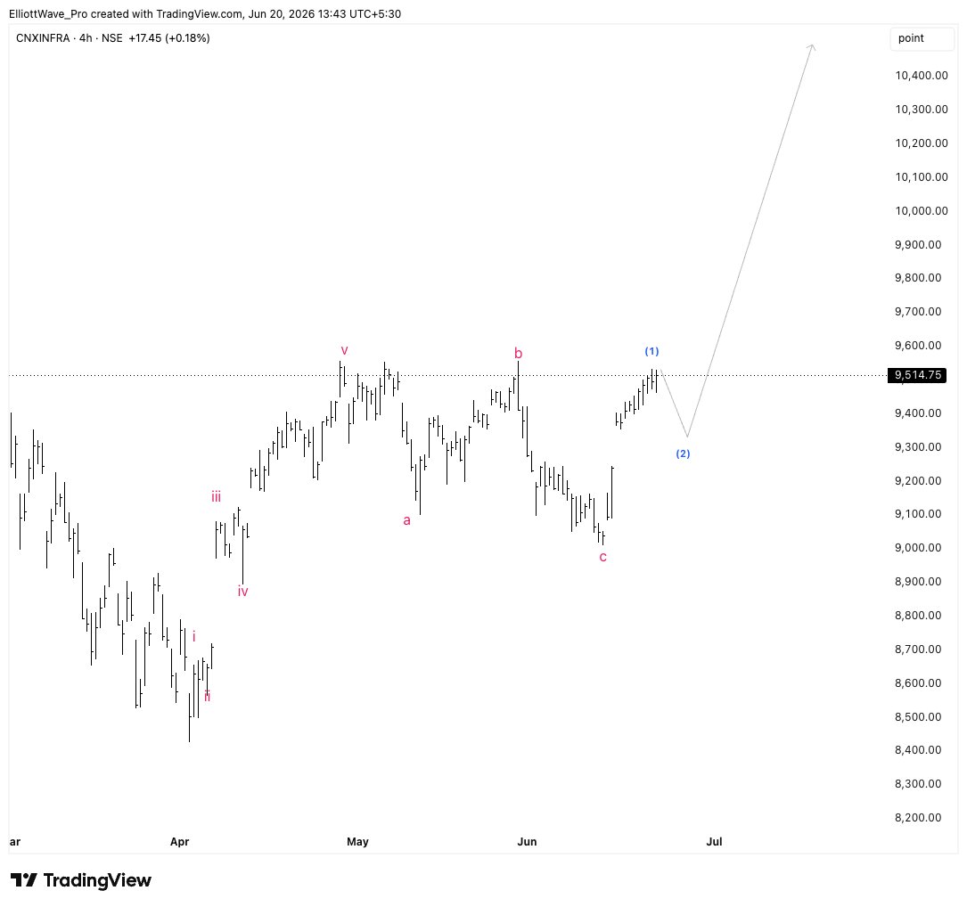 prrishitrades's tweet photo. #NIFTYINFRA a tiny decline to test the gap and we should see sharp advance up in 5 waves. #CNXINFRA https://t.co/BV9c3FMEfl