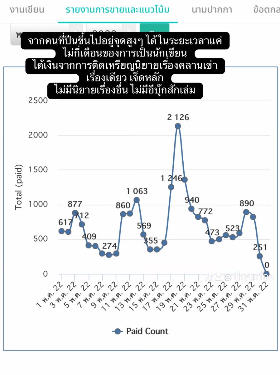 fia_lkg's tweet photo. มีคนแชร์ความสำเร็จในอาชีพนักเขียนกันเยอะแล้ว ฟอสเลยมาแชร์ในมุมของคนที่เคยประสบความสำเร็จแล้วดิ่งลงมาสู่จุดต่ำสุดกันบ้างนะคะ (1) https://t.co/AEAF75u65Q