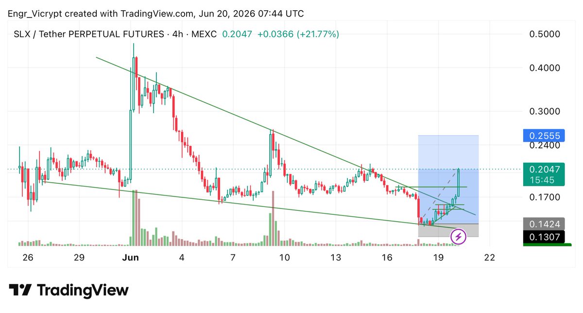 Engrvicrypt's tweet photo. It’s been a while here 📊🚀
I’m back 📈🚀🥷

Thanks #SLX for playing ♠️
#crypto #trading https://t.co/8pMNd03Auz