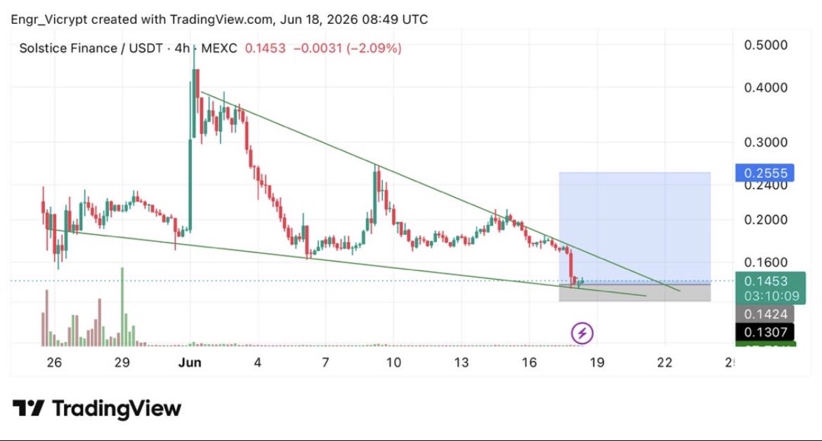 Engrvicrypt's tweet photo. It’s been a while here 📊🚀
I’m back 📈🚀🥷

Thanks #SLX for playing ♠️
#crypto #trading https://t.co/8pMNd03Auz