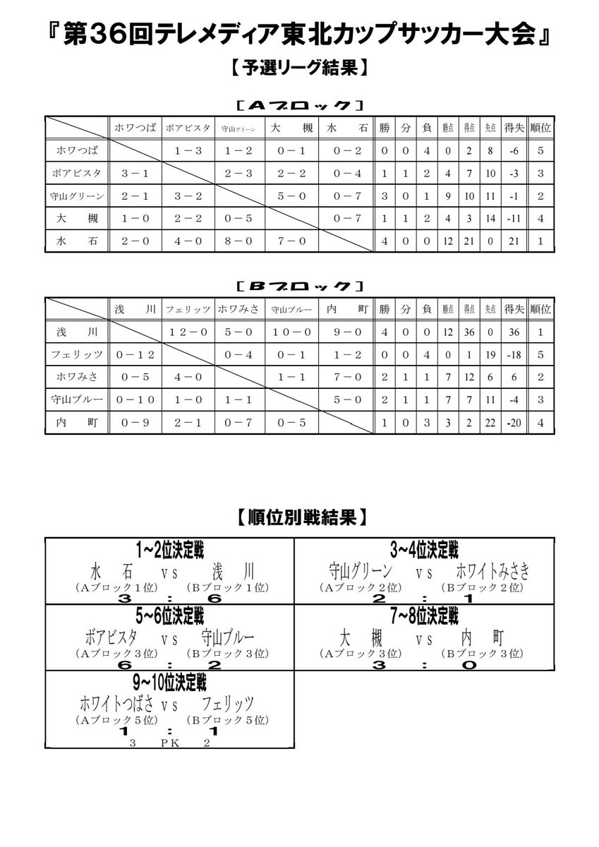 VAMOS41806545's tweet photo. 『雨ニモ負ケズ』　

サッカー大好きチビッ子達の頑張りに、宮沢賢治氏もさぞかし拍手喝采だったでしょう👏🤣

大会スポンサーのテレメディア東北様

本日ご参加頂いたチームの皆様

そして愛しき我がクラブの子供達&amp;スタッフ

全ての方々のおかげで無事開催&amp;終了しました❗

心より感謝申し上げます🙇‍♂️ https://t.co/NTlqE1oTnA