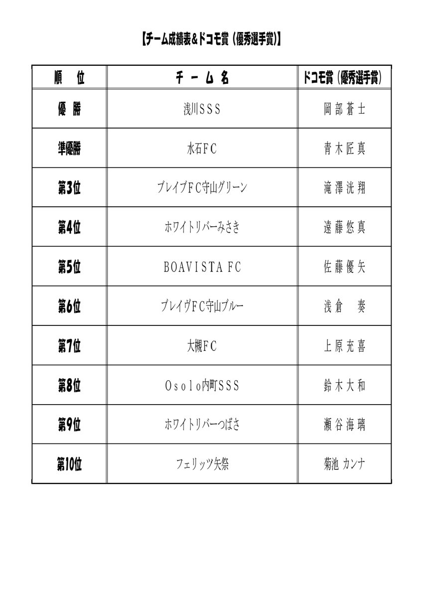 VAMOS41806545's tweet photo. 『雨ニモ負ケズ』　

サッカー大好きチビッ子達の頑張りに、宮沢賢治氏もさぞかし拍手喝采だったでしょう👏🤣

大会スポンサーのテレメディア東北様

本日ご参加頂いたチームの皆様

そして愛しき我がクラブの子供達&amp;スタッフ

全ての方々のおかげで無事開催&amp;終了しました❗

心より感謝申し上げます🙇‍♂️ https://t.co/NTlqE1oTnA