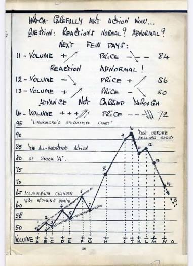 ThierryBorgeat's tweet photo. We're at point 6. 

You want to know what point 7 is.

Jesse Livermore drew this by hand a century ago. The "all-important action" of a stock, point by point, from accumulation to climax.

We have reasons to believe we're at point 6. The advance that runs hot on big volume, just before the shake.

What comes next on his chart is the dip to 7. The pullback that tests conviction and clears the weak hands before price pushes to its real high.

That lines up with everything. Semis melting up on record inflows. The 1995 roadmap calling for a sharp drop into late 2026. The shakeout before the last leg.

Point 6 now. Point 7 is the buy. Then the meltup, and the bull market of our generation.