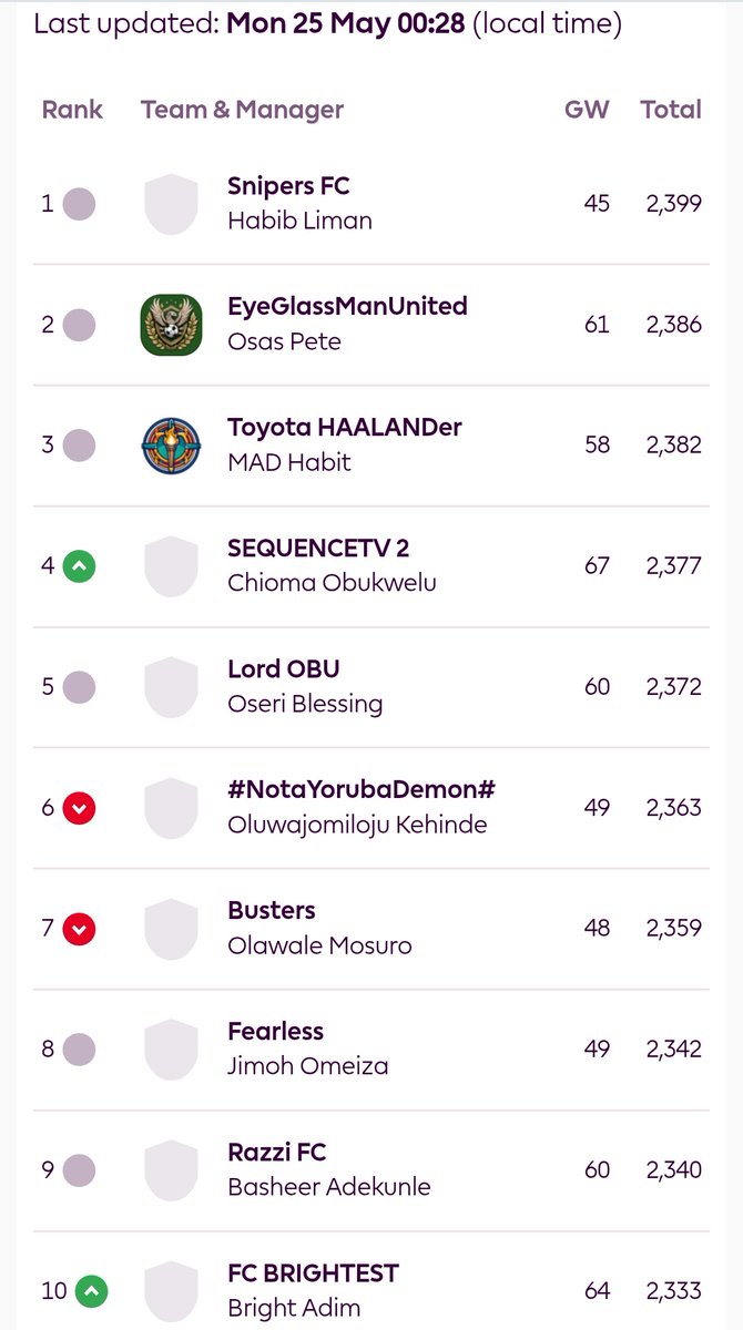 FPlegendz's tweet photo. Introducing our top 50 managers for the 2025/2026 season 

Congratulations to Snipers FC , Our FPLegendz Champion 🏆 🎉🏆

Thank you all for playing with us, See you next season! 🙌🏼

#FPL #FPLegendszn7 https://t.co/vVp8LgGSzq