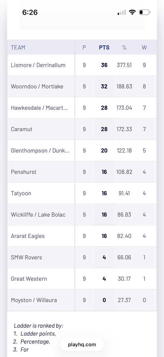 DandyAndy_'s tweet photo. @swdfnl @ctryfootyscores @david_johnston5 . In the Mininera & District FNL Zack Lubeek bagged 9 for Woorndoo Mortlake in its huge win over Great Western. Jacob Mibus kicked 9 and Josh Rentsch 8 for Penshurst in its big win over Moyston Willaura. Lismore Derrinallum remain undefeated #CountryFooty #LocalFooty #MDFNL https://t.co/Wcz82IHr2m