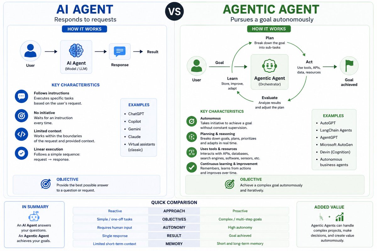 EGuerevitz's tweet photo. AI Agent vs Agentic agent

Most people use the terms "AI Agent" and "Agentic Agent" interchangeably.
They are not the same thing.
An AI Agent primarily responds to requests. It follows instructions, processes information, and delivers answers.
An Agentic Agent starts with an objective rather than a question. It can plan, break down tasks, use tools, evaluate results, adapt its strategy, and continue working until the goal is achieved.
The shift is profound:
We are moving from AI as an assistant to AI as an autonomous executor.
This evolution could transform cybersecurity, research, engineering, healthcare, finance, software development, and virtually every knowledge-based profession.
The real question is no longer:
"What can AI answer?"
But rather:
"What can AI accomplish on its own?"
The future of AI may not be defined by intelligence alone, but by autonomy.
#AI #AgenticAI #AIAgents #ArtificialIntelligence #Automation #FutureOfWork #Innovation #LLM #AutonomousSystems #LowJouleAI