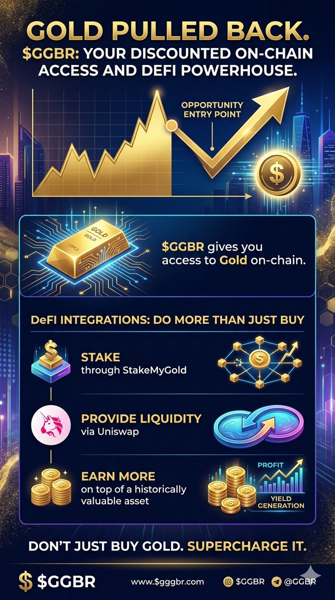 kambash001's tweet photo. Gold recently pulled back from its all-time high, opening up a clean discounted entry. 📈✨
​With $GGBR, you aren't just holding gold on-chain—you're putting it to work with DeFi. Why let a safe-haven asset sit idle when you can stack yield on top of it?  @goldfishggbr https://t.co/UL4CuqWX2Q