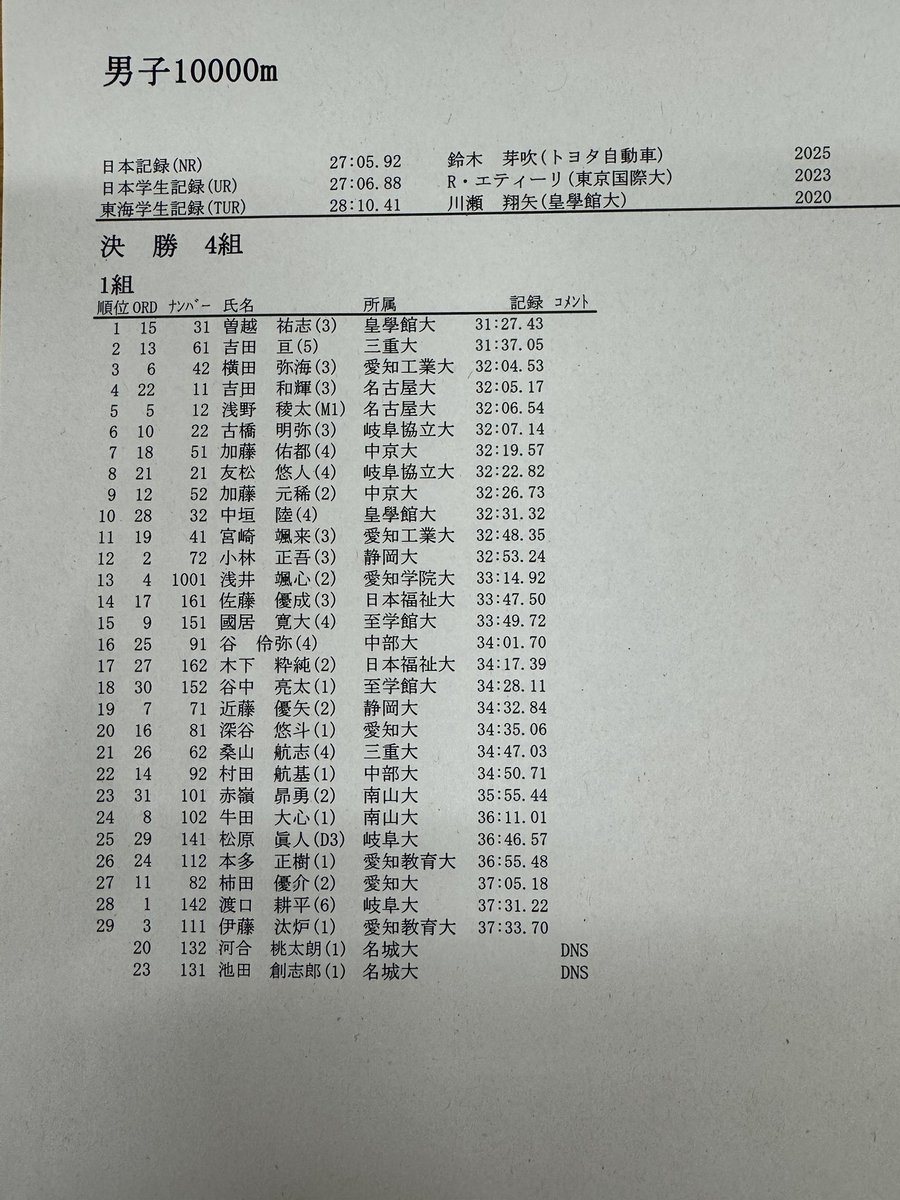 daigaku_ekiden's tweet photo. 雨の中、東海地区選考会が愛知県の岡崎市で開催されています。8人が4組に分かれて10000メートルを走り合計タイムで競います。
1組目の結果です。
#全日本大学駅伝
#伊勢で決まる日本一 https://t.co/GcgE6E7CRQ