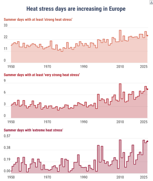 RobertoIngross2's tweet photo. No, non fa caldo come 40 anni fa. 
Cosa si fa sentire il bisogno di sentenziare su argomenti complessi, tendenze e dati, sulla base delle vostre sensazioni e dei vostri ricordi? 
#cambiamentoclimatico #ondatecalore #record https://t.co/zt87Qup7Hm