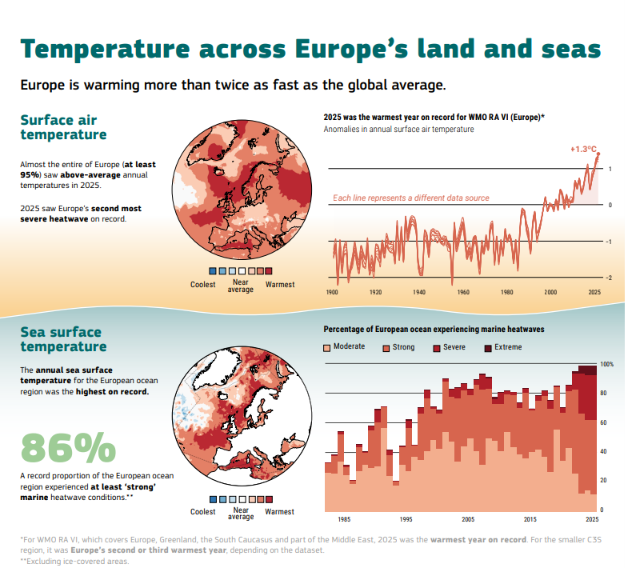 RobertoIngross2's tweet photo. No, non fa caldo come 40 anni fa. 
Cosa si fa sentire il bisogno di sentenziare su argomenti complessi, tendenze e dati, sulla base delle vostre sensazioni e dei vostri ricordi? 
#cambiamentoclimatico #ondatecalore #record https://t.co/zt87Qup7Hm