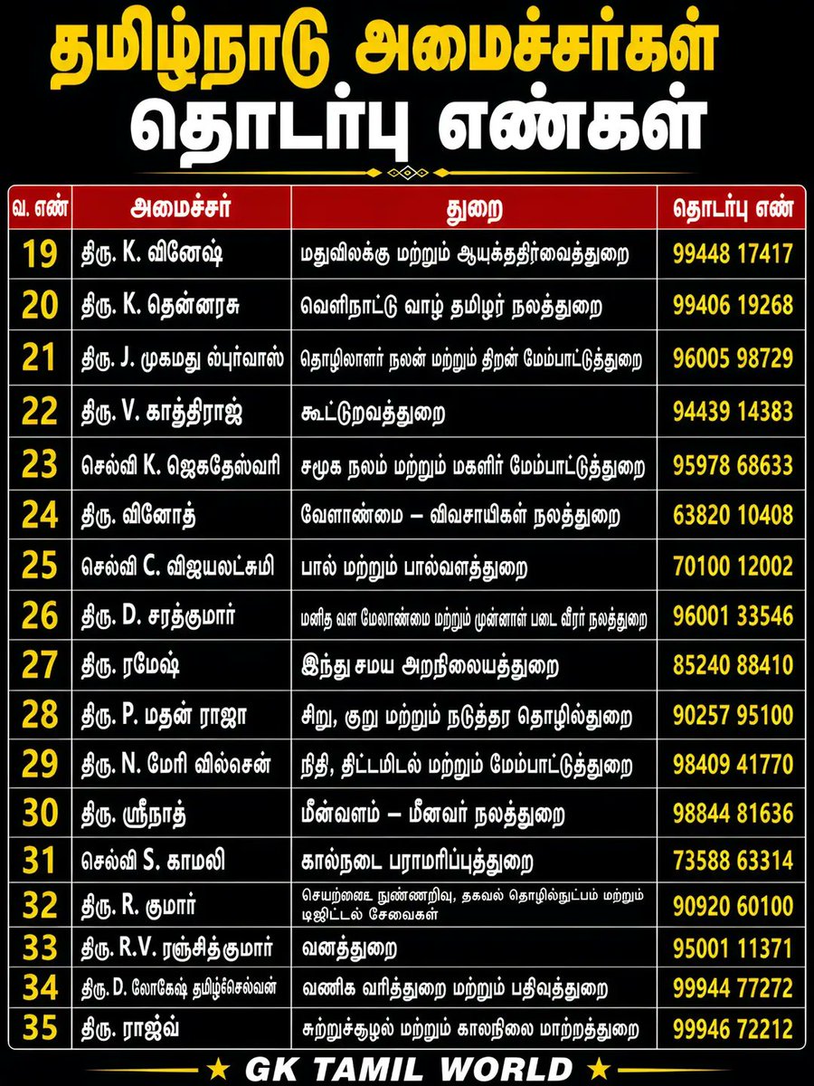 mersal_sakthi03's tweet photo. 🏛️ தமிழ்நாடு அமைச்சர்கள் தொடர்பு எண்கள் ☎️
#CMVijay‌ https://t.co/lJpxrCrpGe