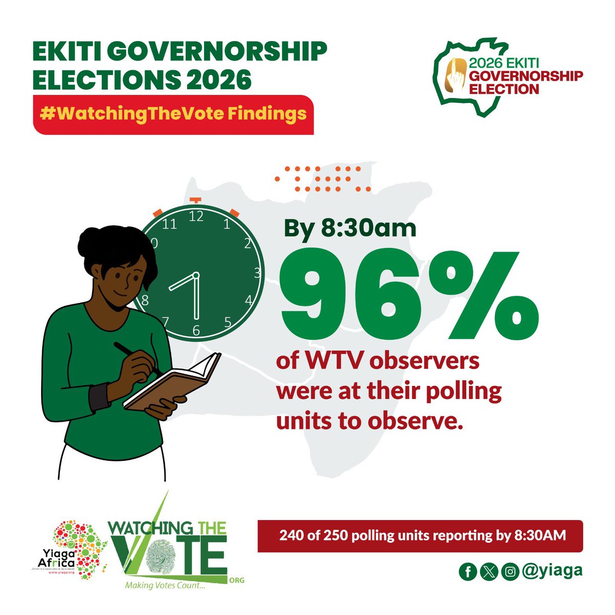 YIAGA's tweet photo. Our observers are already at polling units across Ekiti State, ready to #WatchTheVote and transmit real-time reports to the Data Centre as the electoral process unfolds.
Every observation counts. Every report matters.
#Ekiti
#EkitiDecides2026 #WatchingTheVote #YiagaAfrica https://t.co/lvch1CXwpL
