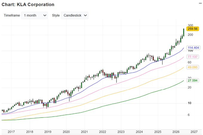 NyraSilva's tweet photo. KLA Corporation
$KLAC

At the beginning of 2025, fwd PE > 20x Now, fwd PE = 72x  From a bearish excess to a bullish excess... https://t.co/4Da4uSTe5X