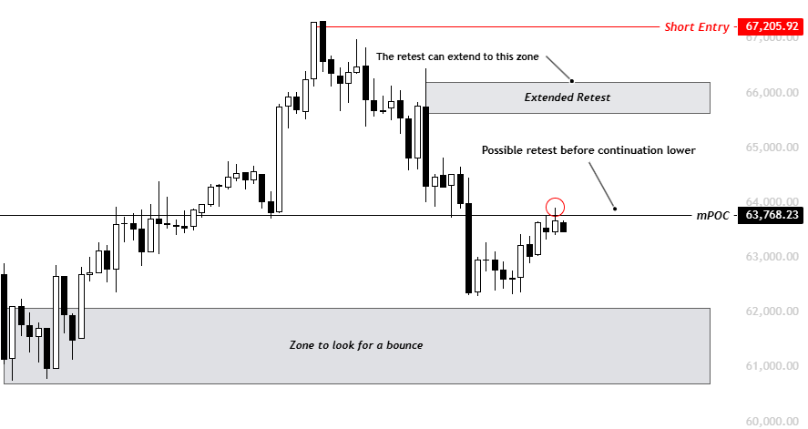 XBTkaz's tweet photo. Price came to our first retest zone, mPOC (63.7k) and is rejecting from there now. 

I have entered in a small scalp short (in discord) and will be targeting the pdL (62.3k) as TP.

I still expect price to go to our zone and then give a bounce to the extended retest before continuation towards lower levels.

$BTC
