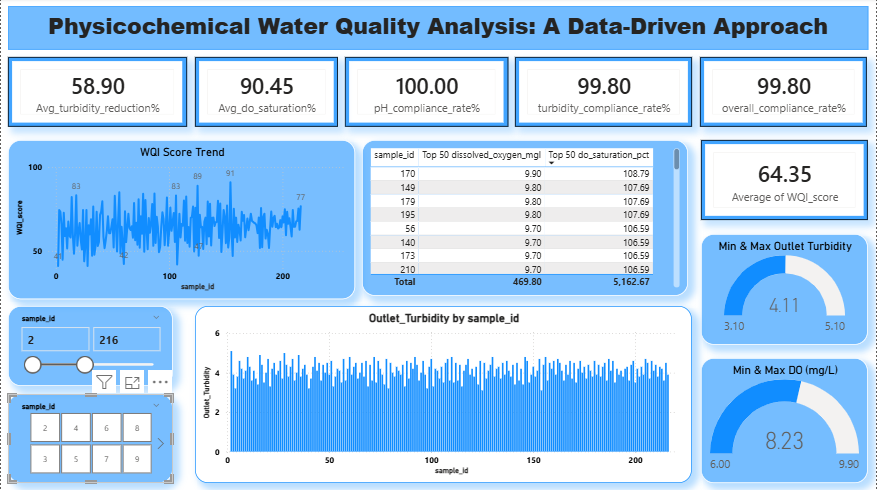 OxPromiseCPU's tweet photo. PROJECT TITLE: PHYSICO-CHEMICAL WATER QUALITY TREATMENT ANALYTICS: A DATA-DRIVEN APPROACH ๐โ๏ธ
The objective of the project is to evaluate treated water quality across 500 samples using physico-chemical parameters, compute
#DataAnalytics #DataScience #SQL #MSExcel #PowerBI https://t.co/wnHzbLbz6F