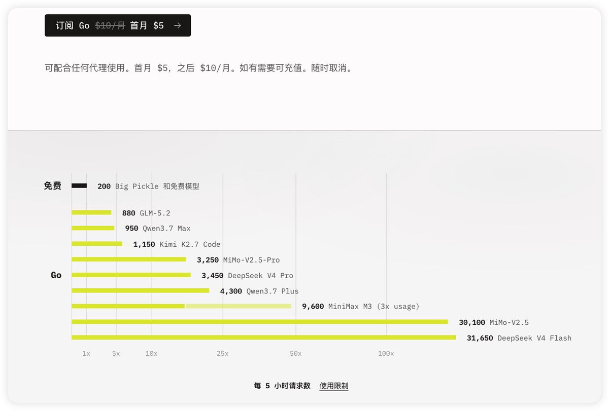lianyanshe's tweet photo. 现在要用中国开源模型的 coding 套餐最佳的就是订阅 opencode Go 套餐，首月 $10 信用卡和支付宝可以支付。

也给不知道怎么选模型的朋友做个推荐以及各个模型的优势

第一梯队：GLM-5.2、Qwen3.7Max
第二梯队：Kimi K2.7code、minimax M3
第三梯队：MiMo-V2.5-pro、DeepSeek V4 Pro

下面一个个聊
1、GLM-5.2：编程能力最强但不支持多模态，能力上超过了 Claude Opus4.6搭配 Zcode 使用最佳。GLM 系列一般两个月更新一次。配合 Zcode 使用最佳，如果你用的是 GLM 的 coding 套餐 GLM-5-Turbo 是支持图片的。

2、Qwen3.7Max：编程能力次之，支持多模态，综合能力最强，不管是编程还是工作，小版本基本每月一更，能力提升很快。也可以配合 Qoder(编程)、和 QoderWork(办公)，每天有 Qwen3.7Max 200 次免费调用，对轻度玩家足够用了。Qoder的客户端功能很强大，也支持其他模型接入，推荐使用。

3、Kimi K2.7code：编程对比Qwen3.7Max差距比较小，支持多模态，但上下文长度是 256k，客户端也没有Qoder好用，前端设计能力也不错。有 kimi work 和 kimi code 两个客户端。

4、minimax M3：支持多模态，任务完成能力挺强的并没有大家说的那么差，现在官网永久打5折，opencode 套餐上也是 3 倍用量，性价比最高。M3的主要问题是，规划能力比较差，可能需要多轮对话才可以完成任务，耗时也更长。同样有客户端 minimax Code 使用最佳。

5、MiMo-V2.5-pro、DeepSeek V4 Pro：纯文本，不支持多模态。两个能力差距不大，定价也差不多，是最便宜的模型。MiMo有mimocode 现在每天有免费的额度可以使用。两个的通用能力不错，虽然编程能力不及前面几个，适合用来干一些简单的固定的任务。

To get the best coding plan with Chinese open-source models, subscribe to the opencode Go plan—first month $10, payable by credit card or Alipay.

For those unsure which model to choose, here are my recommendations and each model's strengths.

Tier 1: GLM-5.2, Qwen3.7Max  
Tier 2: Kimi K2.7code, minimax M3  
Tier 3: MiMo-V2.5-pro, DeepSeek V4 Pro

Let's go through them one by one.

1. GLM-5.2: Best coding ability but no multimodal support. It surpasses Claude Opus 4.6 when paired with Zcode. The GLM series typically updates every two months. Works best with Zcode. If you use the GLM coding plan, GLM-5-Turbo does support images.

2. Qwen3.7Max: Second best for coding, supports multimodal, and has the strongest overall capability—whether for coding or general work. Minor versions update roughly monthly, with rapid capability gains. Combines well with Qoder (coding) and QoderWork (office). You get 200 free calls per day to Qwen3.7Max, enough for casual users. The Qoder client is powerful and also supports integration with other models—highly recommended.

3. Kimi K2.7code: The gap in programming capability compared to Qwen3.7Max is relatively small. It supports multimodal, but the context length is 256k, and the client is not as good as Qoder. Its front-end design capability is also good. There are two clients: kimi work and kimi code.

4. minimax M3: Supports multimodal. Its task completion ability is quite strong and not as poor as many people say. Currently, the official website offers a permanent 50% discount, and on the opencode plan, it provides 3x usage, giving it the highest cost-effectiveness. The main issue with M3 is that its planning ability is relatively weak, possibly requiring multiple rounds of conversation to complete tasks, and it takes longer. Likewise, using the minimax Code client is best.

5. MiMo-V2.5-pro, DeepSeek V4 Pro: Text-only, do not support multimodal. Their capabilities are not far apart, and pricing is similar, making them the cheapest models. MiMo has mimocode, which now offers free daily usage. Both have decent general capabilities, and although their programming ability is not on par with the previous ones, they are suitable for simple, fixed tasks.