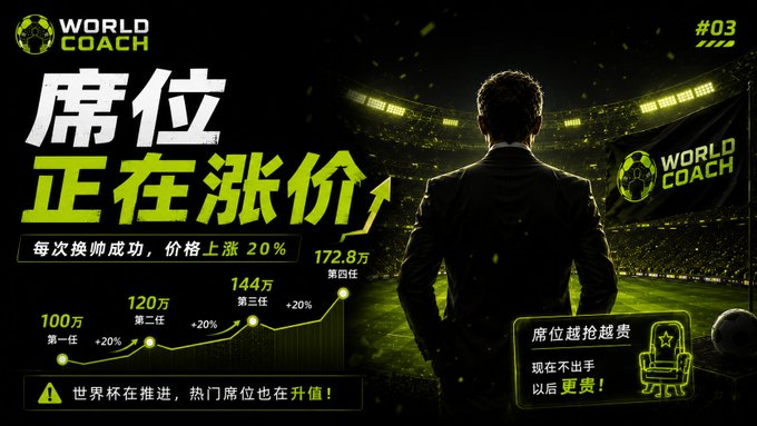WorldCoach_bsc_'s tweet photo. 在 WORLD COACH。

每次换帅成功。

席位价格上涨20%。

100万 → 120万 → 144万 → 172.8万

世界杯在推进。

热门席位也在升值。

#WorldCoach https://t.co/CyFYXkRSfb