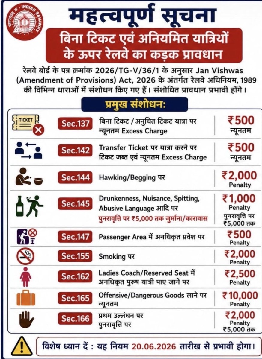 Sidbabu47's tweet photo. महत्वपूर्ण सूचना: भारतीय रेलवे के संशोधित नियम।
रेलवे बोर्ड ने Jan Vishwas Act के अंतर्गत रेलवे अधिनियम 1989 की विभिन्न धाराओं में संशोधन किए हैं। यह नए कड़े प्रावधान 20.06.2026 से लागू होंगे। टिकट चेकिंग से लेकर यात्री सुरक्षा तक, जुर्माने की संशोधित दरें देखें।
#IndianRailways https://t.co/gLbwfOuYhv