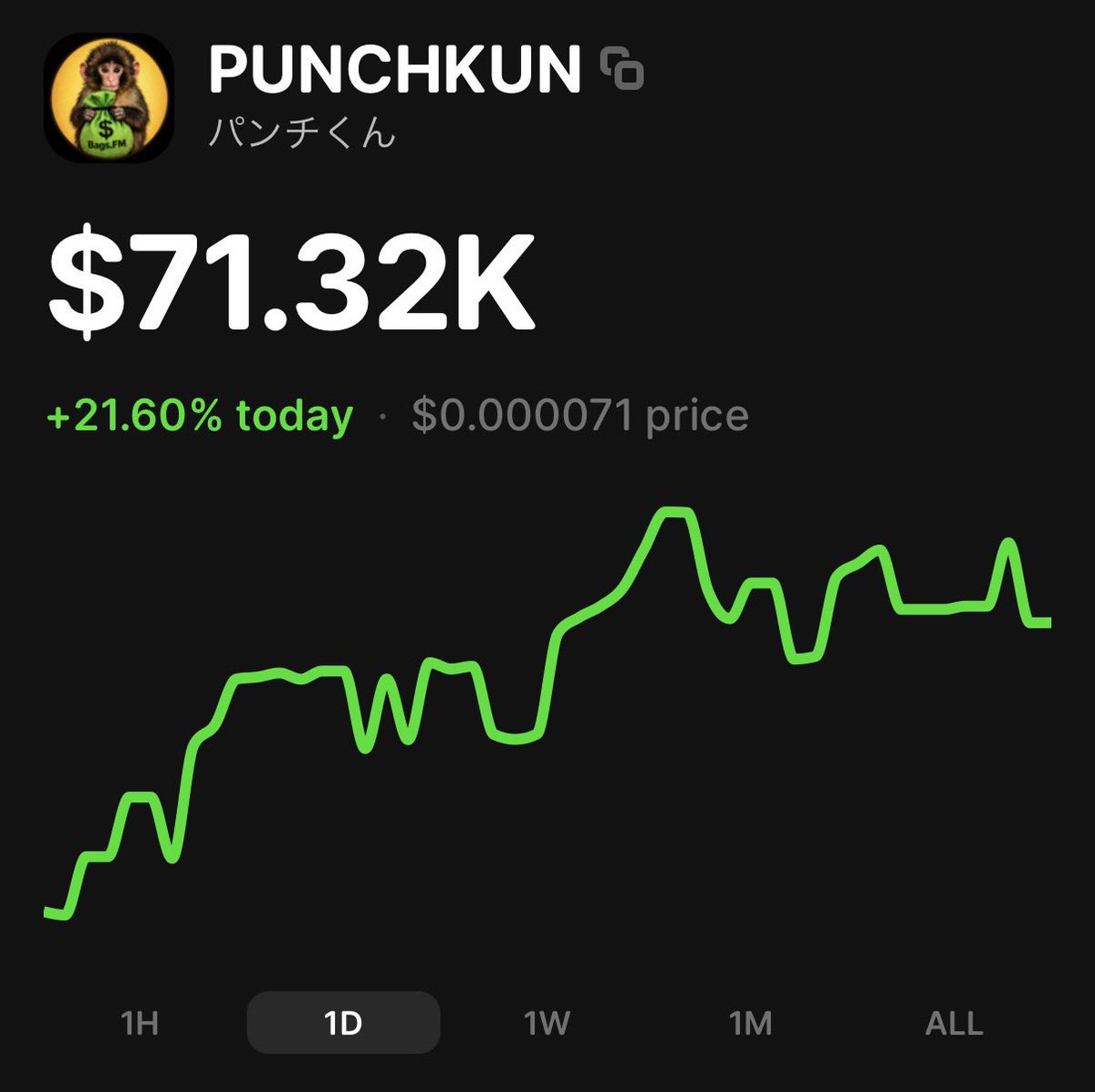 Maxwellbags's tweet photo. Yo @BNNBags ✌🏻
 We have good news, the price of $punchkun has increased by 21.60% in 24 hours!!
@PunchOnBags 💚 https://t.co/eTKOoglhA9