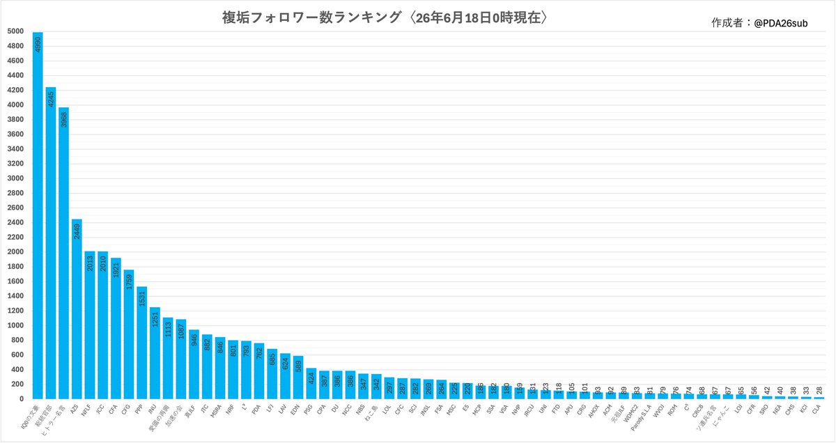 PDA2b's tweet photo. 複垢フォロワー数ランキング〈26年6月18日0時現在〉

〈6月17日の達成記録〉
・JCC：フォロワー2000人超え
・PPP：フォロワー1500人超え
・NRF：フォロワー800人超え
・CRG：フォロワー100人超え

〈6月17日の主なニュース〉
・JCCが複垢では9人目となる2000フォロワー達成を果たす
・今年6月に誕生した複垢「CRG」が100フォロワー超えを達成する
・PPPのツイートが急上昇、過去最高の4600いいねを記録する